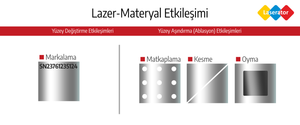 Lazer ile materyallerin mümkün etkileşimlerini gösteren görsel: Markalama, matkaplama, kesme ve oyma